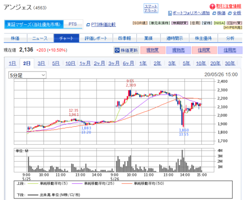 アンジェス5分足