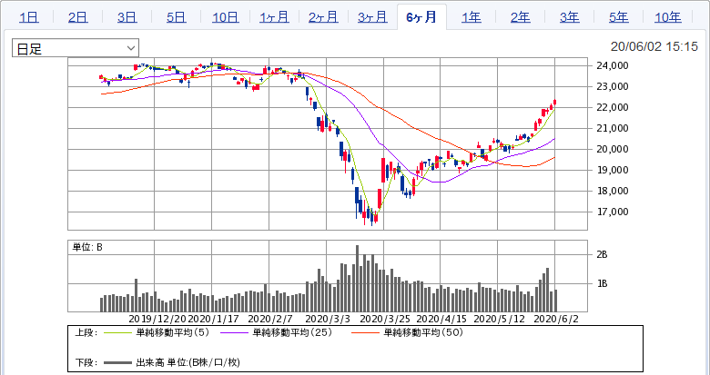 日経日足