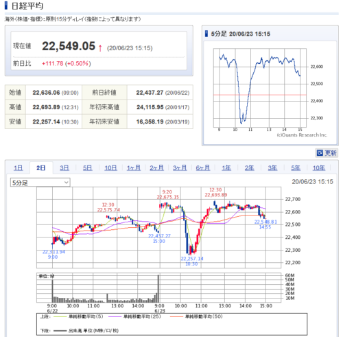 日経5分足