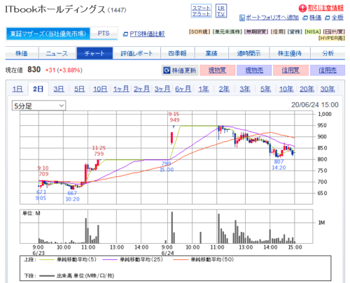 ITbook5分足