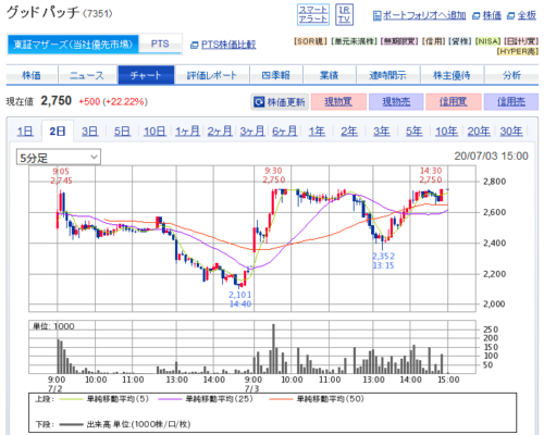 グッドパッチ5分足