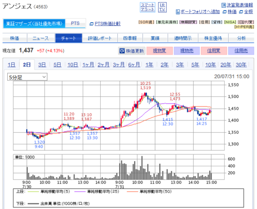 アンジェス5分足