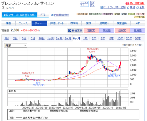 PSS日足