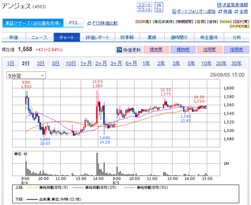 アンジェス5分足