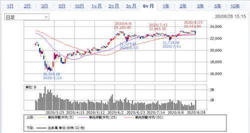 日経日足