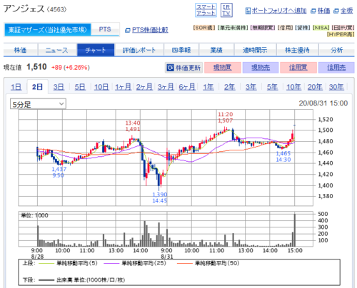 アンジェス5分足