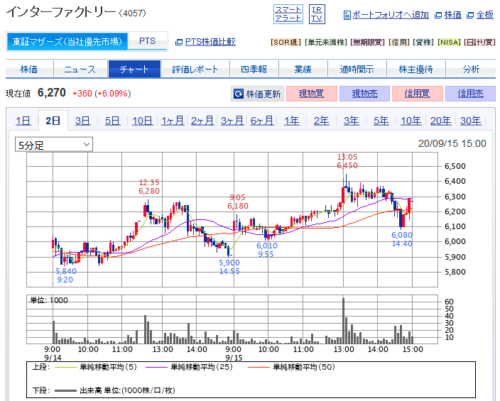 インターファクトリー5分足